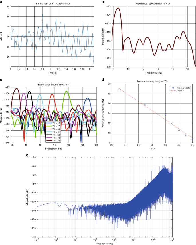 Fig. 8: Measurements results in time and frequency domains and the noise floor of the CVC.