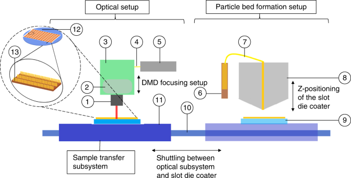 A novel microscale selective laser sintering (μ-SLS) process for the  fabrication of microelectronic parts | Microsystems & Nanoengineering