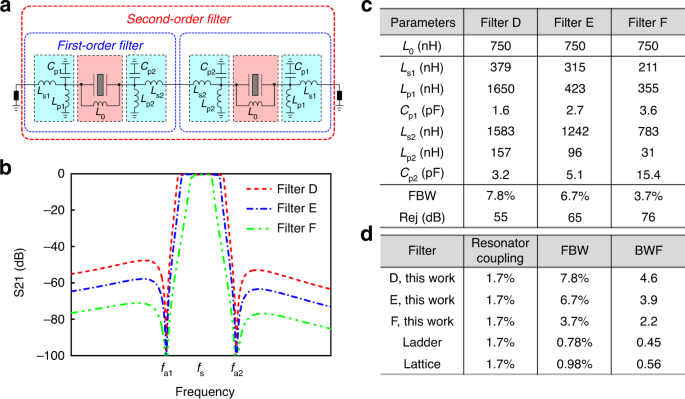 AlN MEMS filters with extremely high bandwidth widening capability |  Microsystems & Nanoengineering