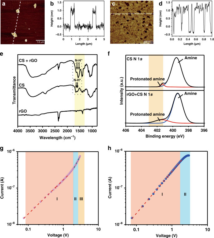 Fig. 2: Characterization of the materials for the fabrication of the artificial synapses and the underlying mechanism for the memristive behaviors.