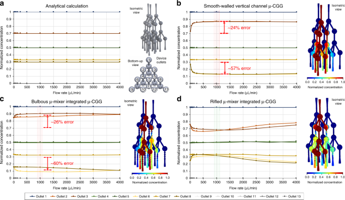 3D microfluidic gradient generator for combination antimicrobial  susceptibility testing | Microsystems & Nanoengineering