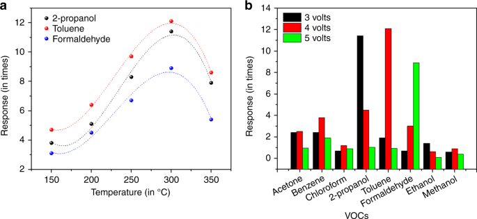Fig. 3: Sensor operating parameter optimization.