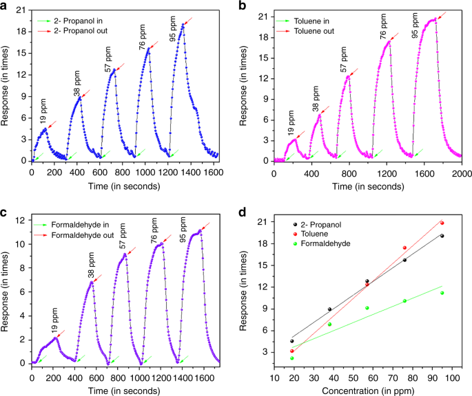 Fig. 4: Gas sensing performance of NiO/ZnO heterojunction based device for different VOCs at different bias voltage.
