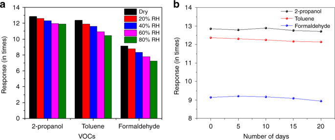 Fig. 5: Device stability study for the heterojunction device under real-time environment.