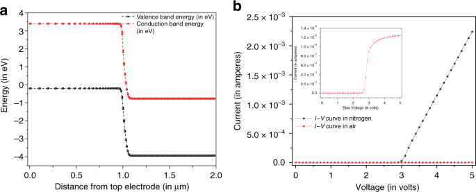 Fig. 6: T-CAD simulation results demonstrating device performance.