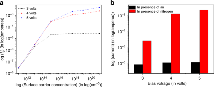 Fig. 7: Device performance analysis in support of VOC sensing mechanism.