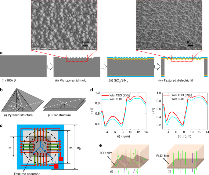 Simultaneously controlling heat conduction and infrared absorption with a  textured dielectric film to enhance the performance of thermopiles |  Microsystems & Nanoengineering