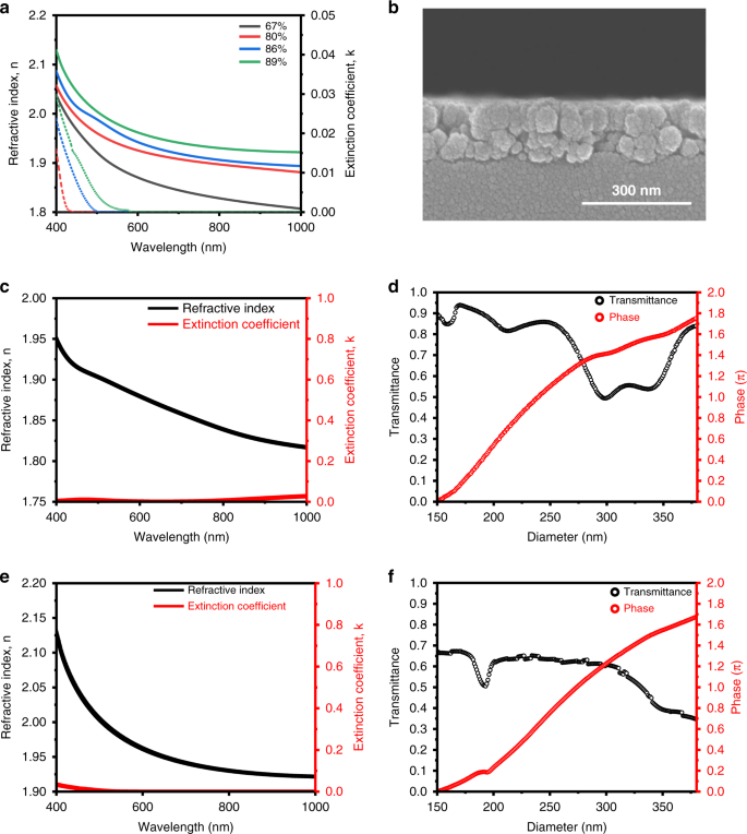Fig. 4: Optical properties of TiO2 PER thin films.
