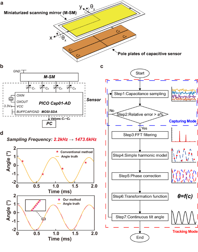 3D Sensing Applications Rely on VCSEL Accuracy and Performance