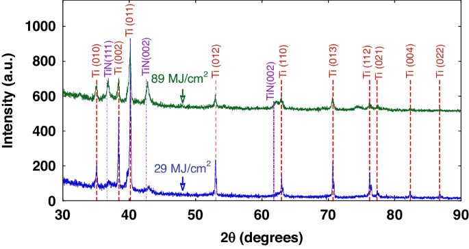 Fig. 10: XRD results.