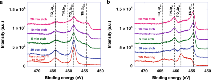Fig. 11: XPS results.
