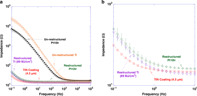Fig. 13: Electrochemical performance results (EIS).