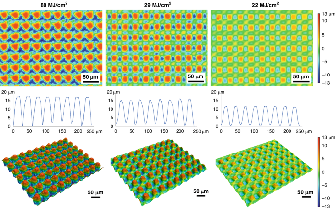 Fig. 4: Topographical results.