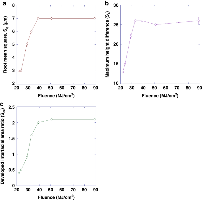 Fig. 5: Surface analysis results.