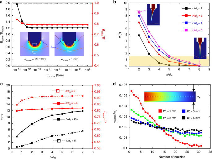 Fig. 2: Design for nozzle array chip.