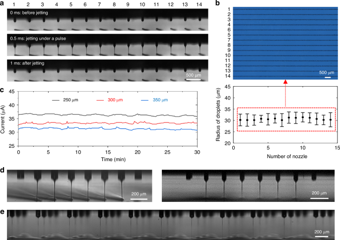 Fig. 4: Stability and uniformity testing of arrayed EHD printhead.