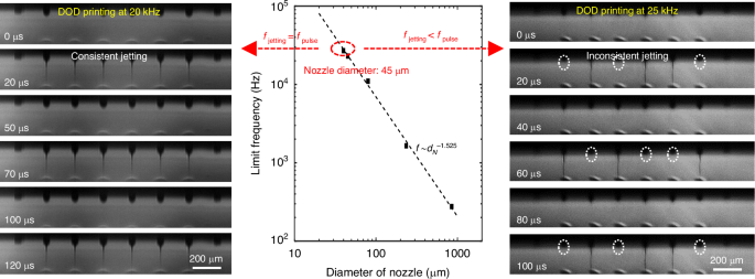 Fig. 5: The variation in the maximum jetting frequency with the nozzle diameter.