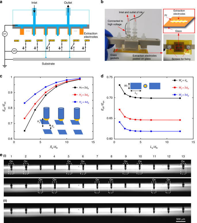 Fig. 6: Using extraction electrodes to achieve addressable EHD printing.