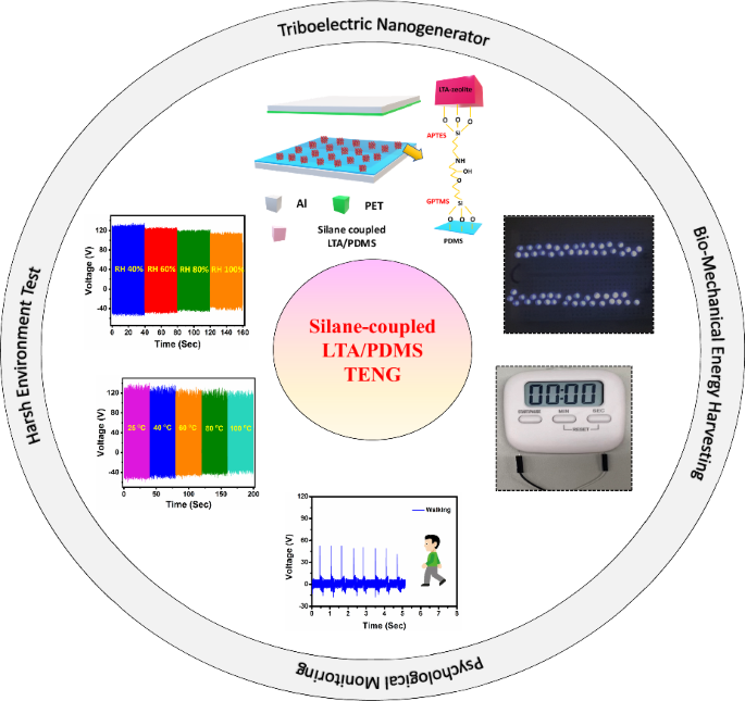Triboelectric nanogenerator based on silanecoupled LTA/PDMS for