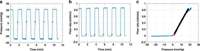 Fig. 5: Characteristics of the valve with a 0.8 mm wide and a <0.5 mm length, as determined in the benchtop test.