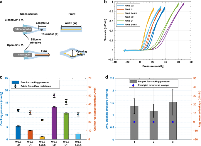 Fig. 6: The effect of adjusting valve parameters on the valve behavior.