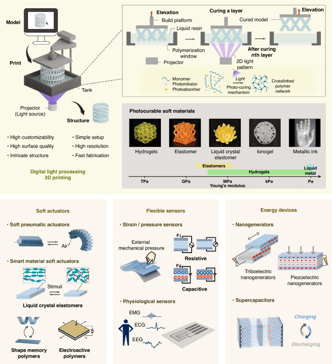 Digital light processing 3D printing of flexible devices: actuators, sensors and energy devices Digital light processing 3D printing of flexible devices: actuators, sensors and energy devices