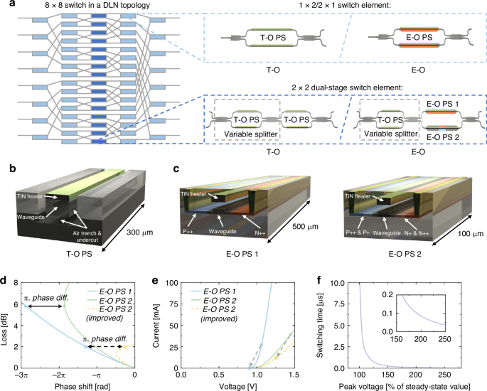 Fig. 1: Design of the 8 × 8 T-O and E-O switches.