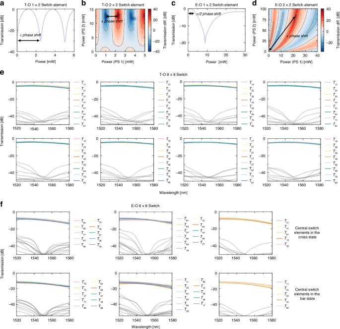 Fig. 3: The performance of the T-O and E-O switches.