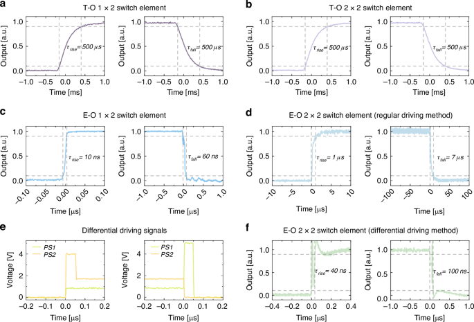 Fig. 4: Transient responses of the T-O and E-O switch elements.