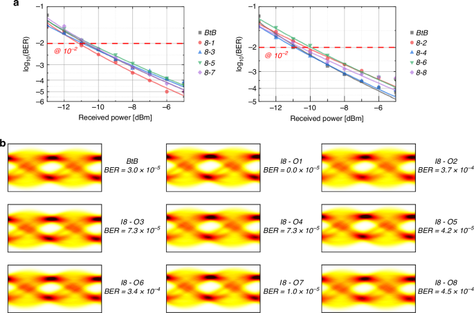 Fig. 5: High-speed data transmission experiment for the E-O switch.