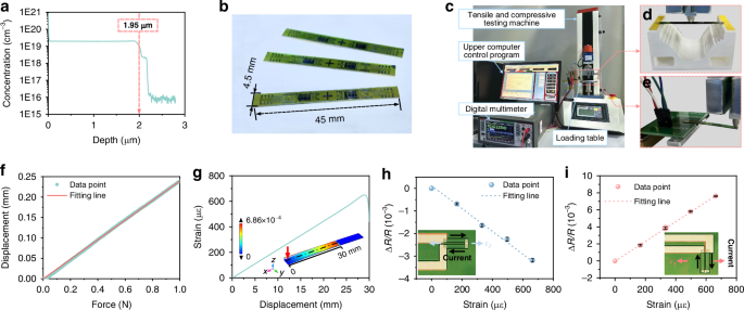 Fig. 1: 4H-SiC piezoresistive coefficient test.
