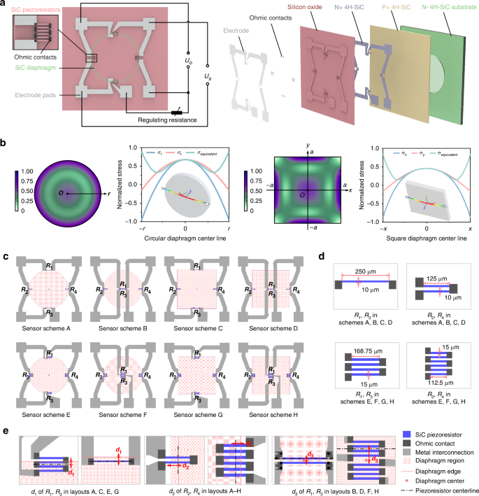 Fig. 2: Design of 4H-SiC pressure sensor family.