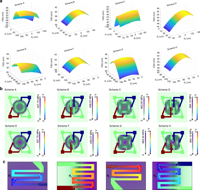 Fig. 3: Finite element analysis of 4H-SiC pressure sensor chip.