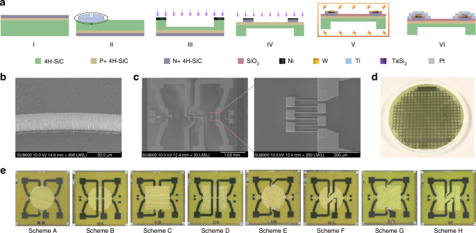Fig. 4: Fabrication processes and the 4H-SiC pressure sensor chip.