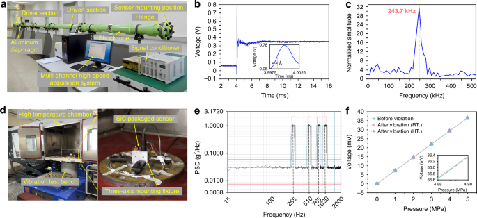 Fig. 7: Dynamic performance and temperature vibration coupling testing of the 4H-SiC pressure sensors.