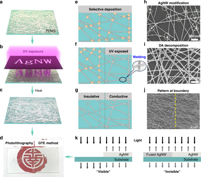 Fig. 1: GTE-based patterning of AgNWs.