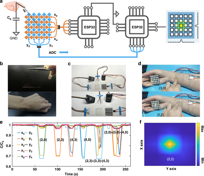 Fig. 5: Tactile system based on the DA-AgNW patterns.