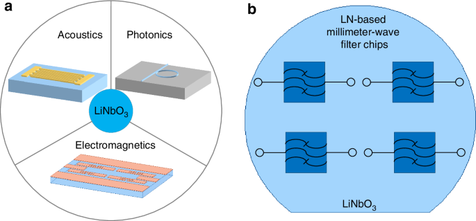 Fig. 1: Illustration of multi-physical platform of LN and its applications in millimeter-wave filter chips.