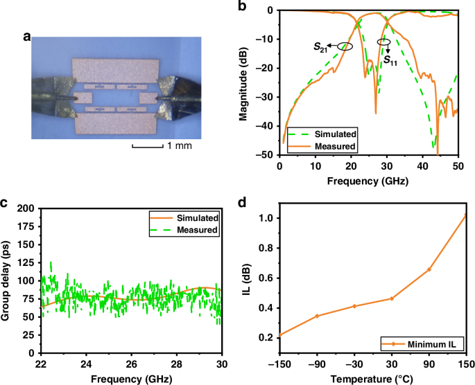 Fig. 3: Photograph and results of second-order LN-based millimeter-wave BPF chip.