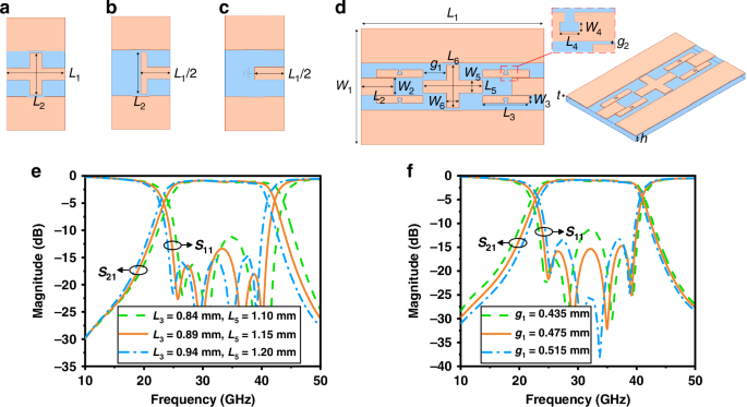 Fig. 4: CPW dual-mode resonator, even-odd-mode resonators, structure and simulation of fourth-order LN-based millimeter-wave BPF chip.