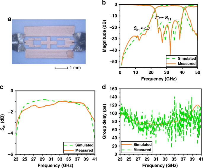 Fig. 5: Photograph and results of fourth-order LN-based millimeter-wave BPF chip.