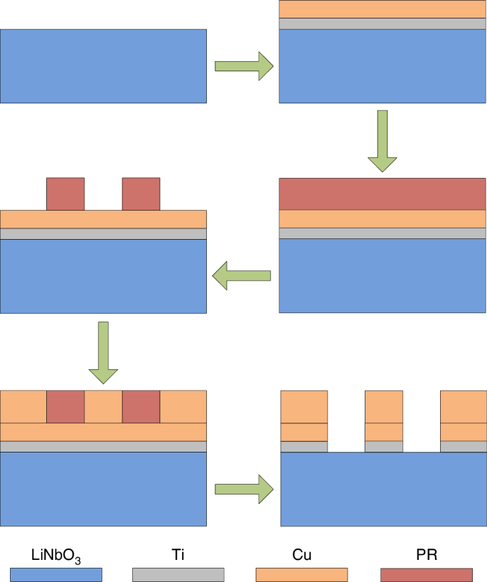 Fig. 6: Fabrication process flow of LN-based millimeter-wave BPF chips.