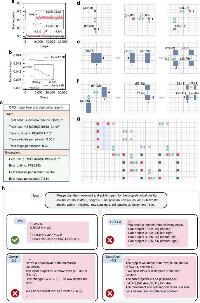 Fig. 6: Droplet paths generated by the DPG model.