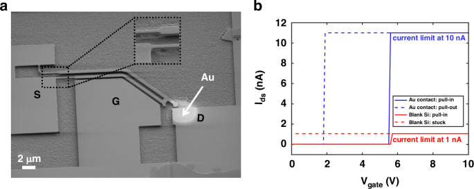 Fig. 3: Volatile 3-T NEM switch characterization.