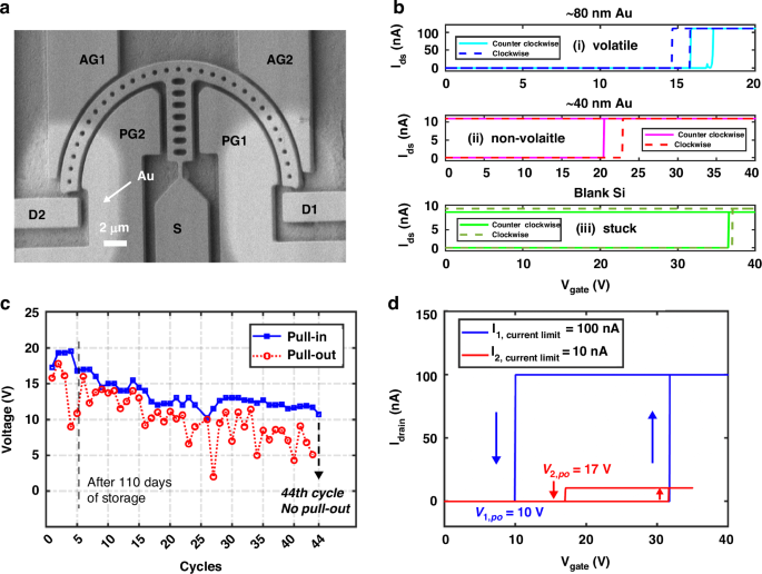 Fig. 4: Volatile and non-volatile 7-T NEM switch characterization.