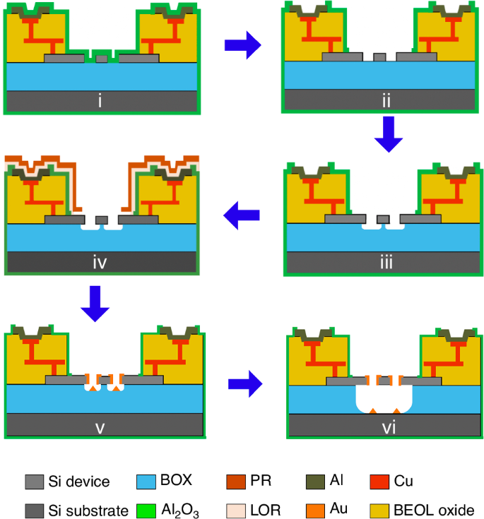 Fig. 5: Post-processing steps for the switch contact metallization.