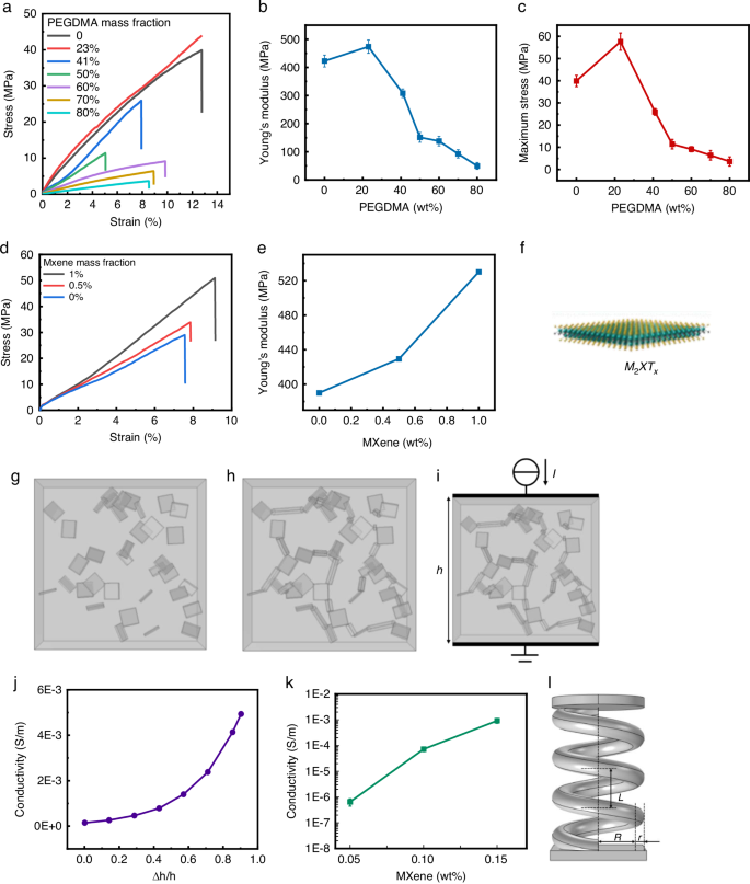 Fig. 3: Mechanical and electrical characterization of MSFS.