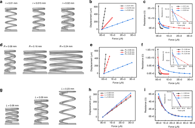 Fig. 4: Structural parameter variations and their influence on the electromechanical response of MSFS.