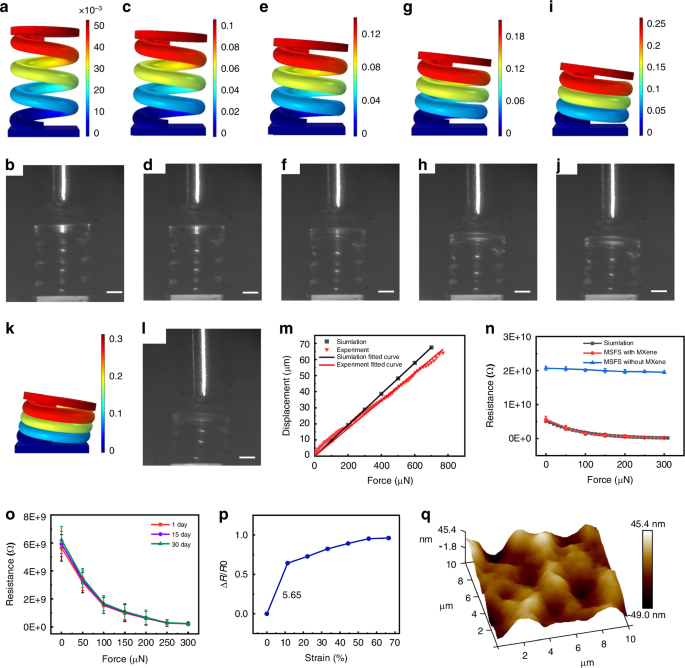 Fig. 5: Electromechanical performance and structural validation of the MSFS.