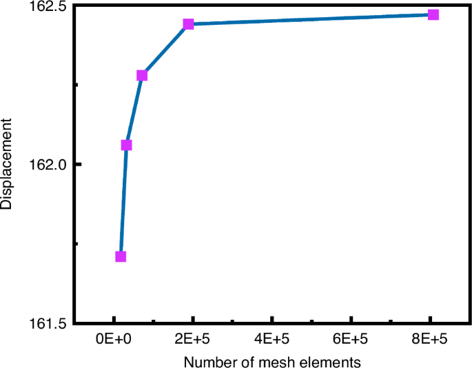 Fig. 6: Mesh convergence analysis of the MSFS model.
